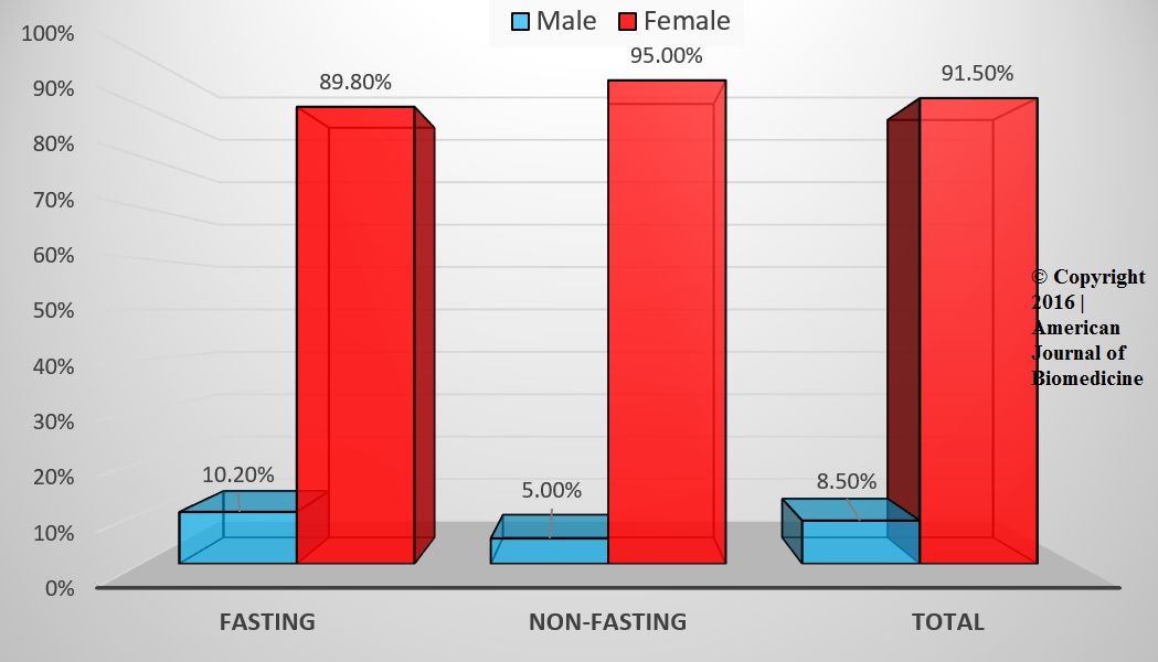 figure-gender-distribution-between-the-two-groups-american-journal-of-biomedicine