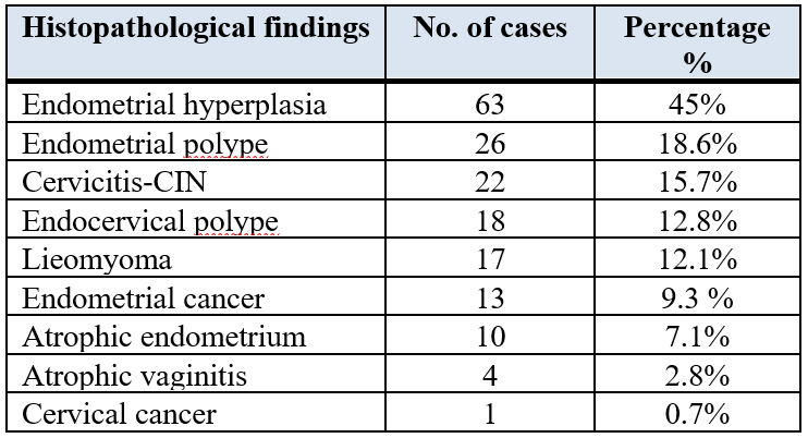Assessment Of Postmenopausal Bleeding A Cohort Case Study American Journal Of Biomedicine
